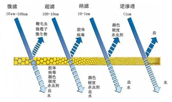 水處理中納濾應(yīng)用的范圍及領(lǐng)域